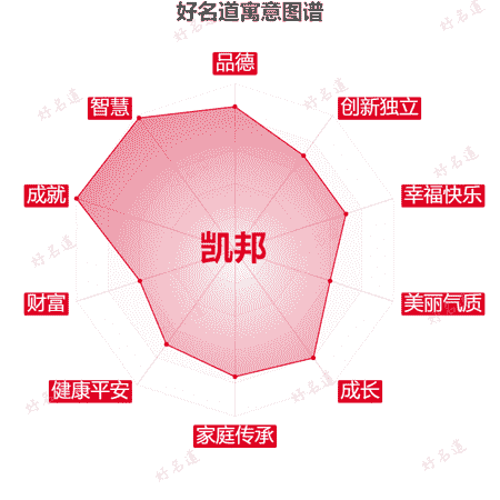 名字凯邦的寓意图谱