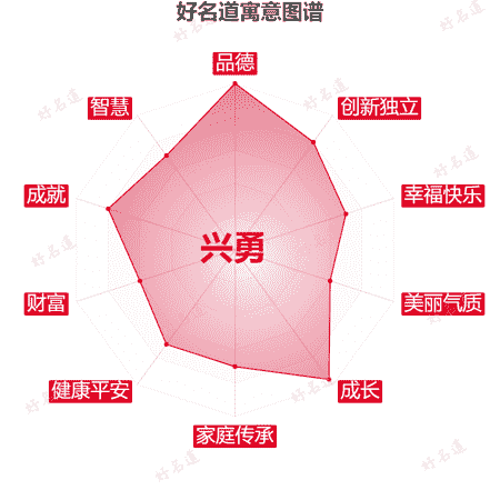 名字兴勇的寓意图谱