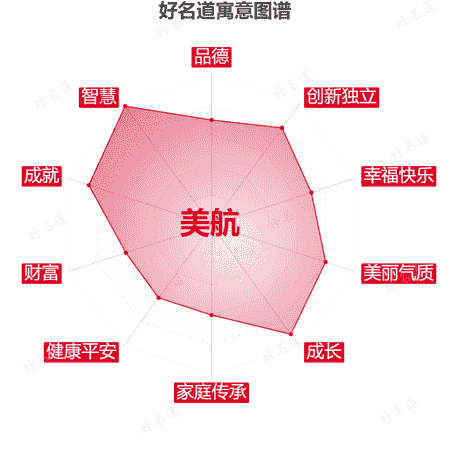 名字美航的寓意图谱