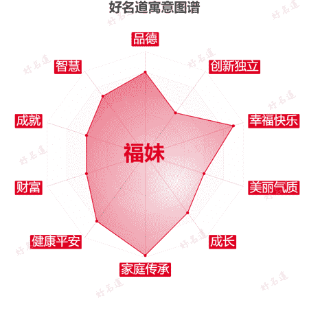 名字福妹的寓意图谱