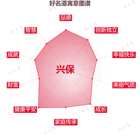 名字兴保的寓意图谱