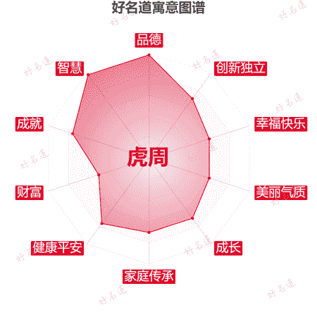 名字虎周的寓意图谱