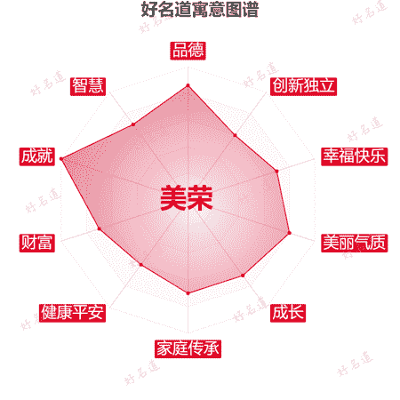 名字美荣的寓意图谱