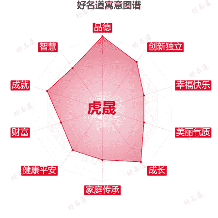 名字虎晟的寓意图谱