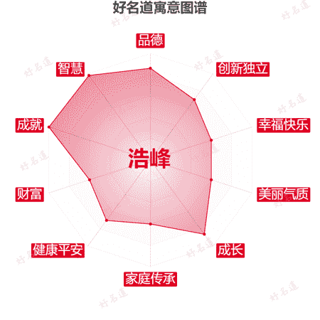 名字浩峰的寓意图谱
