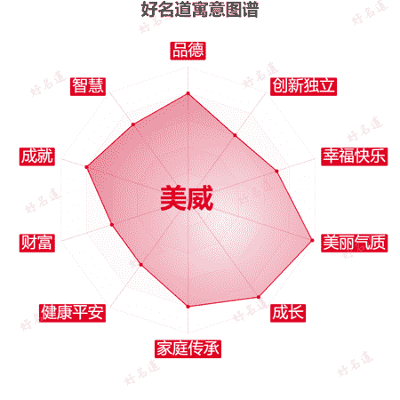 名字美威的寓意图谱