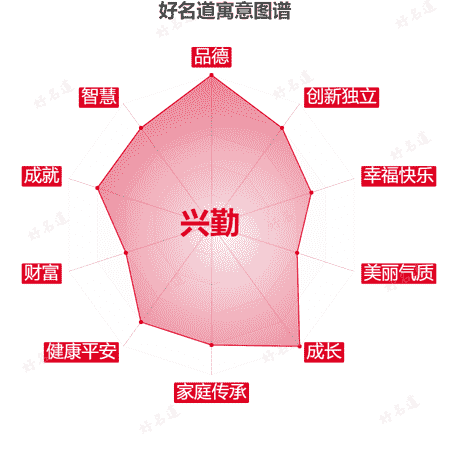 名字兴勤的寓意图谱