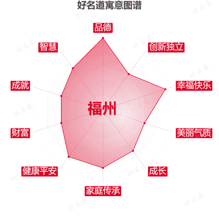 名字福州的寓意图谱