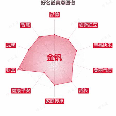 名字金钒的寓意图谱