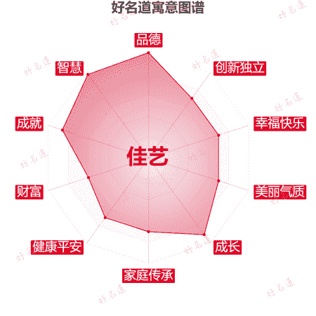 名字佳艺的寓意图谱