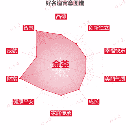 名字金荟的寓意图谱