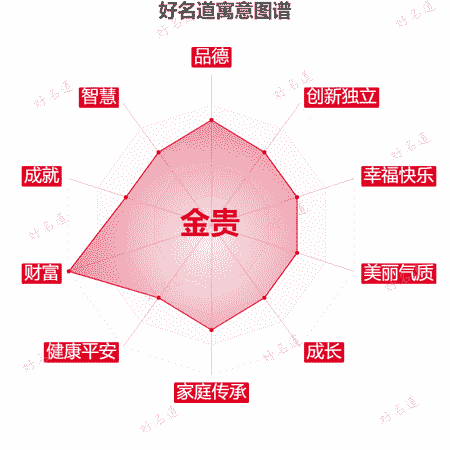 名字金贵的寓意图谱