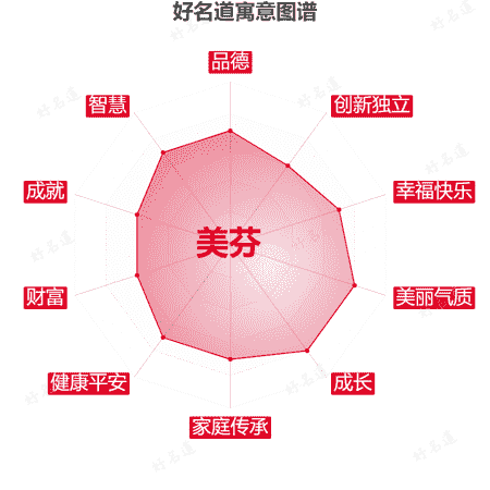 名字美芬的寓意图谱