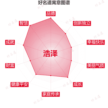 名字浩泽的寓意图谱