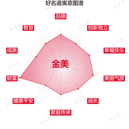 名字金美的寓意图谱
