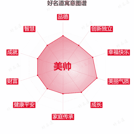 名字美帅的寓意图谱