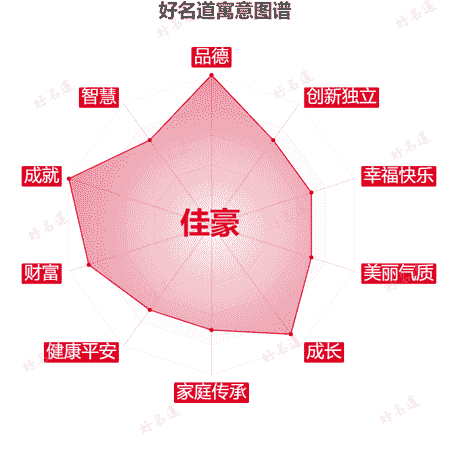 名字佳豪的寓意图谱