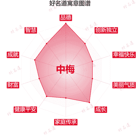 名字中梅的寓意图谱