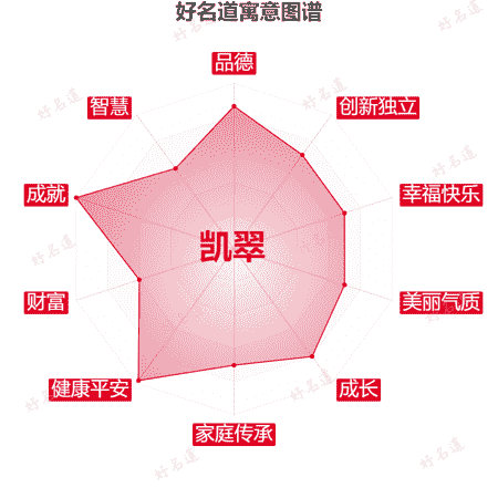 名字凯翠的寓意图谱