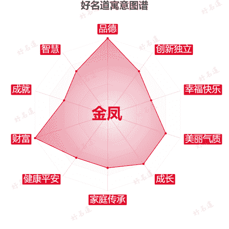 名字金凤的寓意图谱