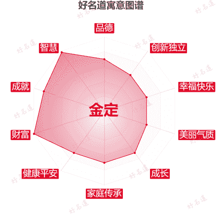 名字金定的寓意图谱