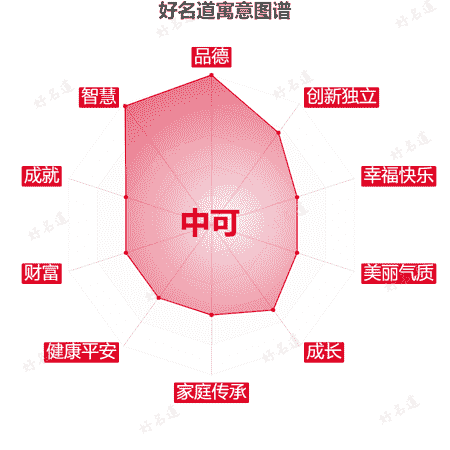 名字中可的寓意图谱