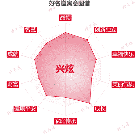 名字兴炫的寓意图谱