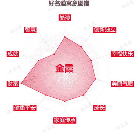 名字金霞的寓意图谱