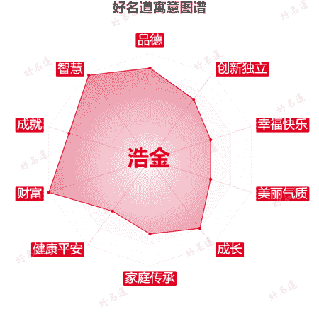 名字浩金的寓意图谱