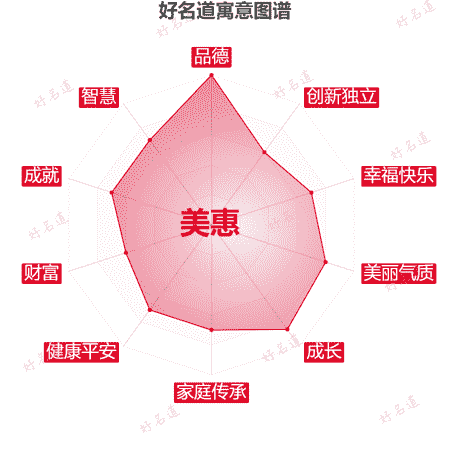 名字美惠的寓意图谱