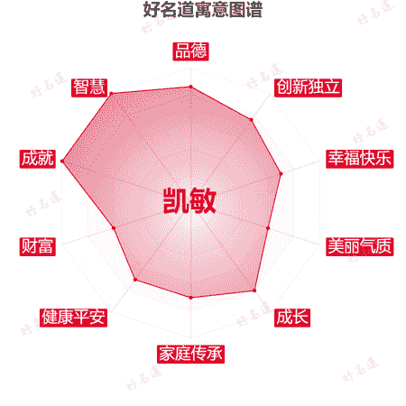 名字凯敏的寓意图谱