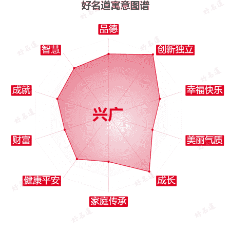 名字兴广的寓意图谱