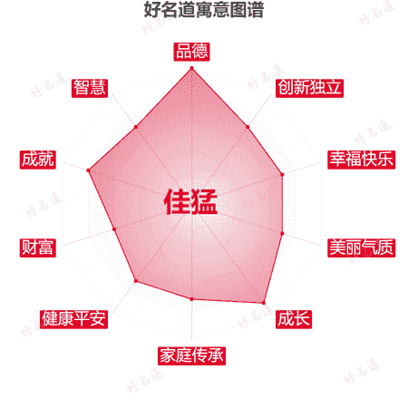 名字佳猛的寓意图谱