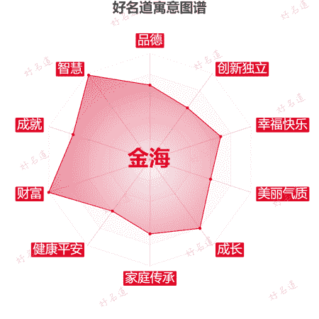 名字金海的寓意图谱
