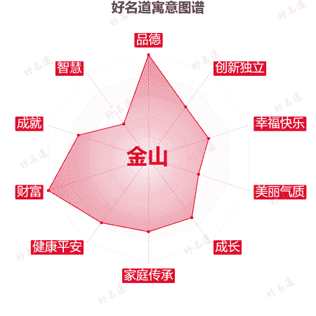名字金山的寓意图谱