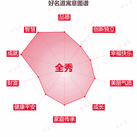 名字全秀的寓意图谱
