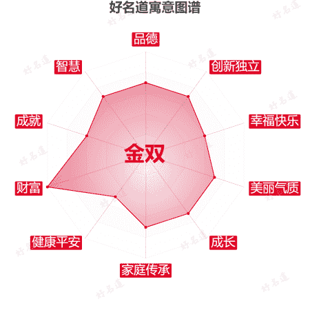 名字金双的寓意图谱