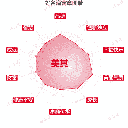 名字美其的寓意图谱