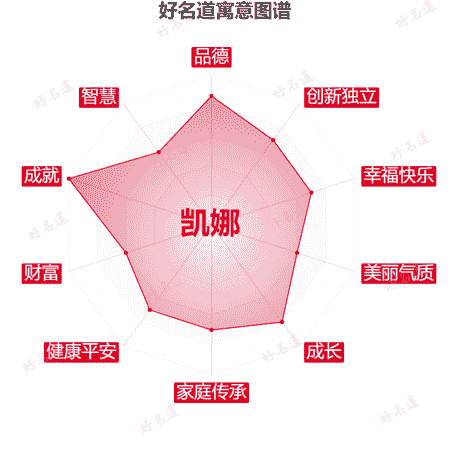 名字凯娜的寓意图谱