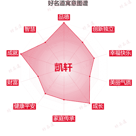 名字凯轩的寓意图谱