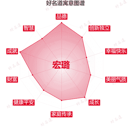 名字宏璐的寓意图谱