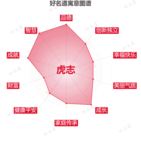 名字虎志的寓意图谱