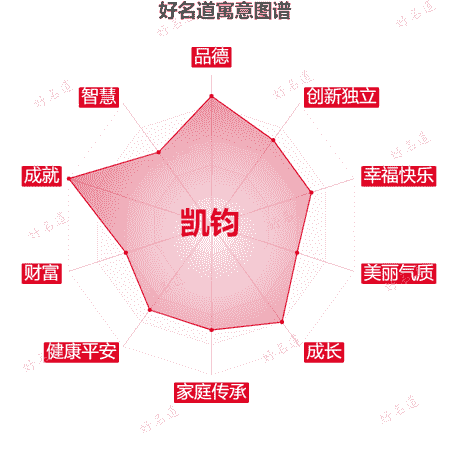 名字凯钧的寓意图谱
