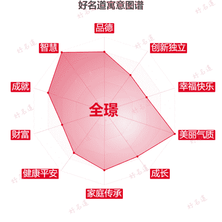 名字全璟的寓意图谱