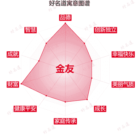 名字金友的寓意图谱