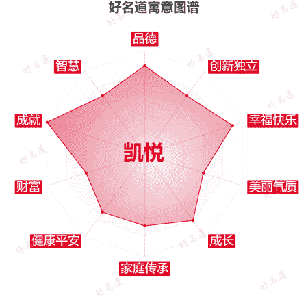 名字凯悦的寓意图谱