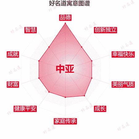 名字中亚的寓意图谱