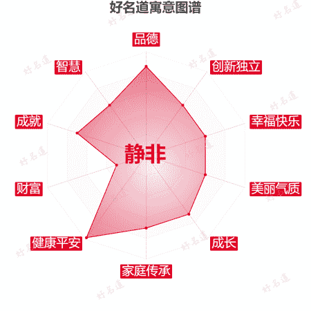 名字静非的寓意图谱