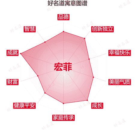 名字宏菲的寓意图谱