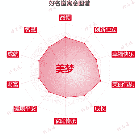 名字美梦的寓意图谱